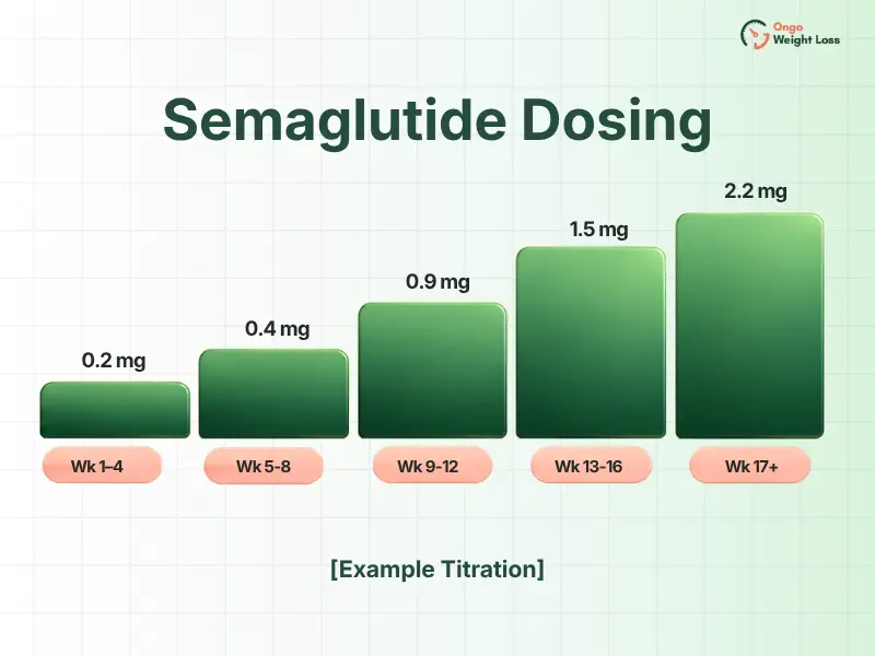 Example semaglutide dose titration from weeks 1–4 through week 17 and beyond