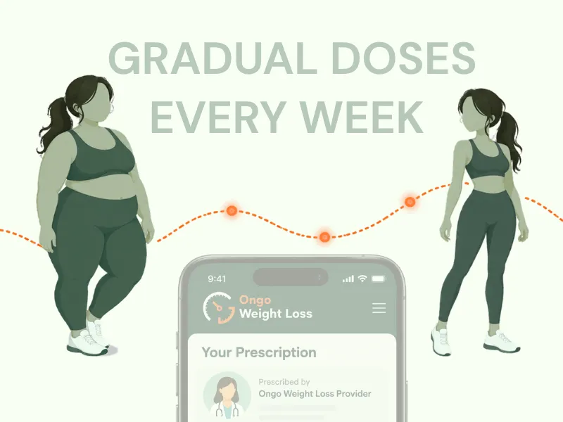 Illustration of gradual weekly semaglutide doses with an Ongo Weight Loss prescription on a phone