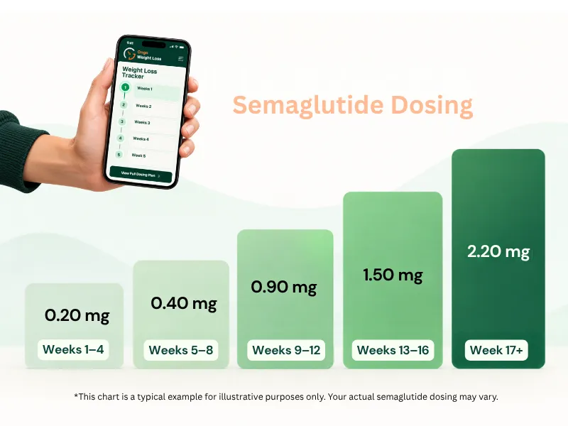 Example semaglutide dosing chart from 0.20 mg in weeks 1–4 up to 2.20 mg from week 17 onward. Actual dosing may vary.