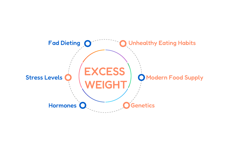 excess weight